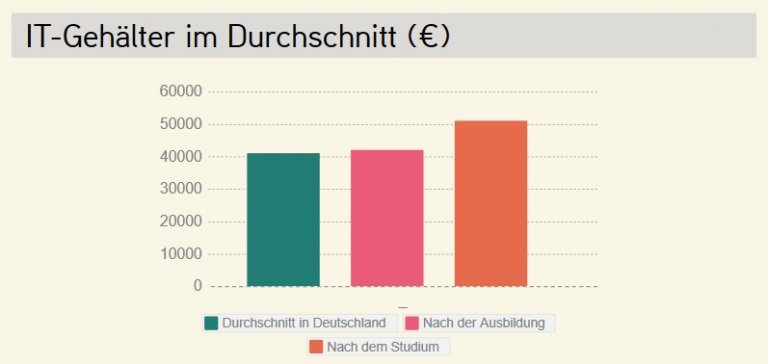 Java Entwickler Gehalt Nach 3 Jahren