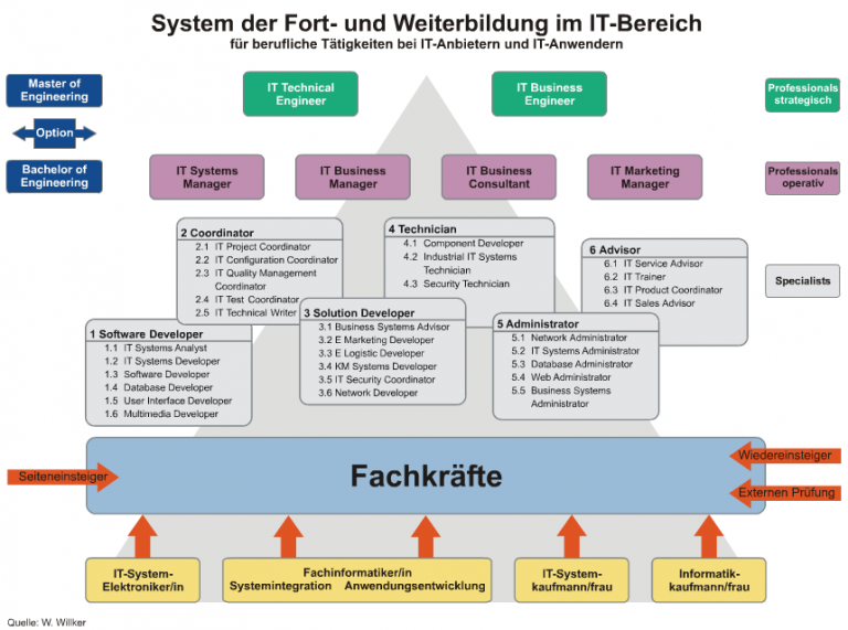 Java Entwickler Gehalt Nach 3 Jahren